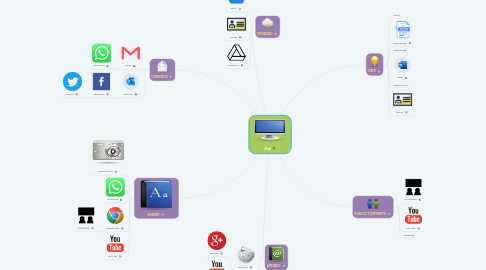 Mind Map: PLE