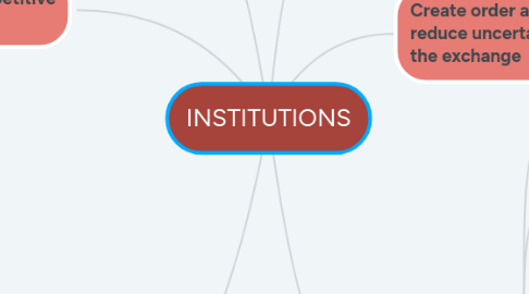 Mind Map: INSTITUTIONS