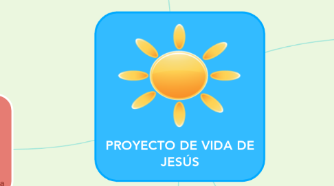 Mind Map: PROYECTO DE VIDA DE JESÚS