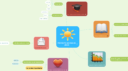 Mind Map: PROYECTO DE VIDA DE JESÚS