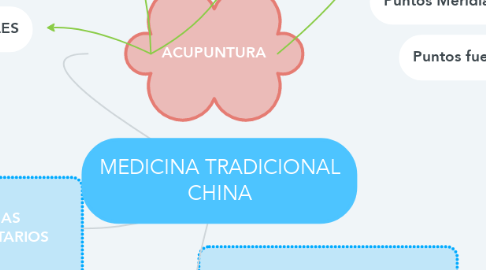 Mind Map: MEDICINA TRADICIONAL CHINA