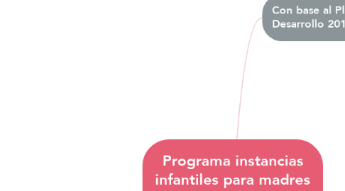 Mind Map: Programa instancias infantiles para madres trabajadoras