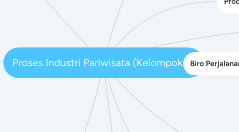 Mind Map: Proses Industri Pariwisata (Kelompok 2)