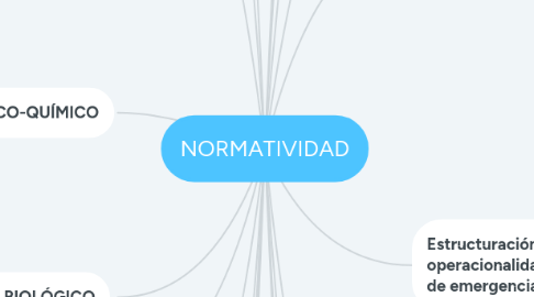 Mind Map: NORMATIVIDAD