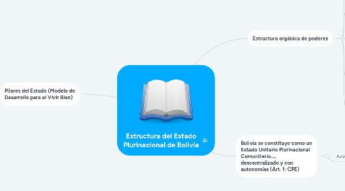 Mind Map: Estructura del Estado Plurinacional de Bolivia