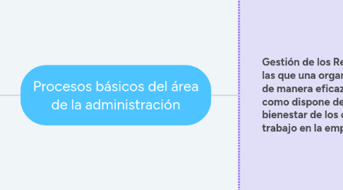 Mind Map: Procesos básicos del área de la administración