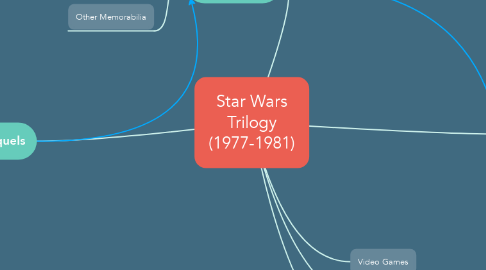 Mind Map: Star Wars Trilogy (1977-1981)