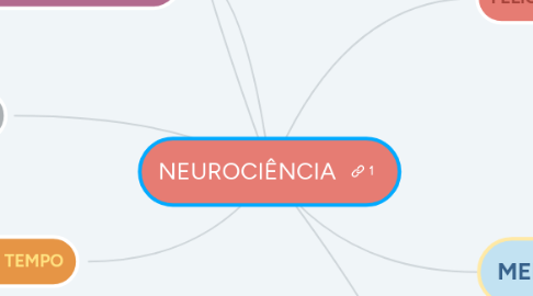 Mind Map: NEUROCIÊNCIA