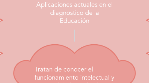 Mind Map: Aplicaciones actuales en el diagnostico de la Educación