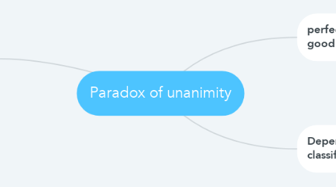 Mind Map: Paradox of unanimity