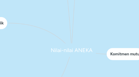 Mind Map: Nilai-nilai ANEKA