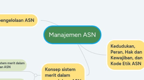 Mind Map: Manajemen ASN