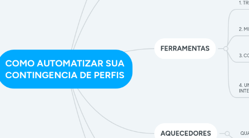 Mind Map: COMO AUTOMATIZAR SUA CONTINGENCIA DE PERFIS