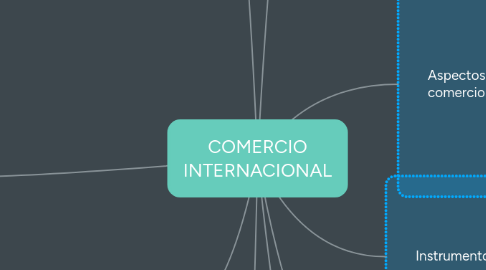 Mind Map: COMERCIO INTERNACIONAL