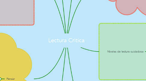 Mind Map: Lectura Critica