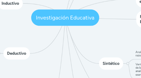 Mind Map: Investigación Educativa