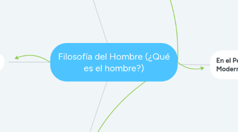 Mind Map: Filosofía del Hombre (¿Qué es el hombre?)