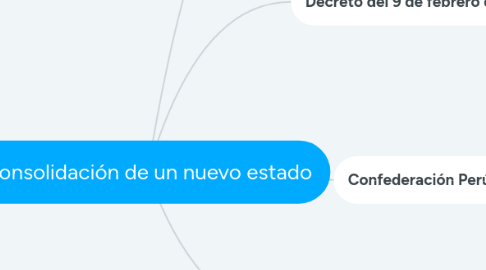 Mind Map: Consolidación de un nuevo estado