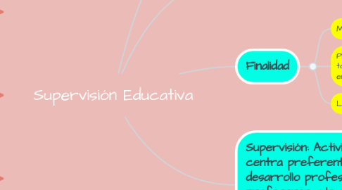 Mind Map: Supervisión Educativa