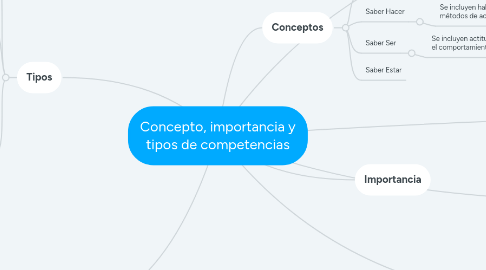 Mind Map: Concepto, importancia y tipos de competencias