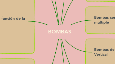 Mind Map: BOMBAS