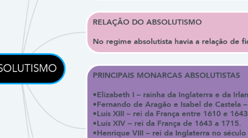 Mind Map: ABSOLUTISMO