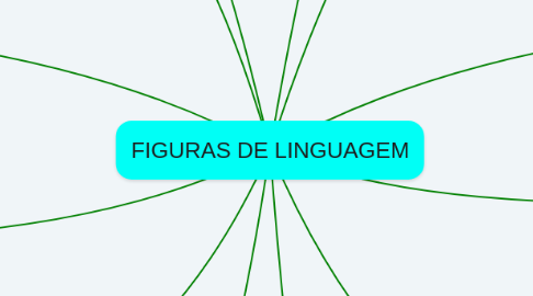 Mind Map: FIGURAS DE LINGUAGEM