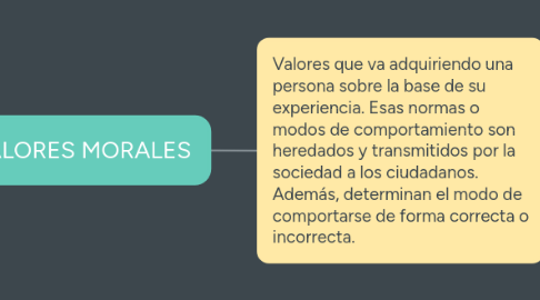 Mind Map: VALORES MORALES