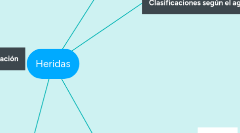 Mind Map: Heridas