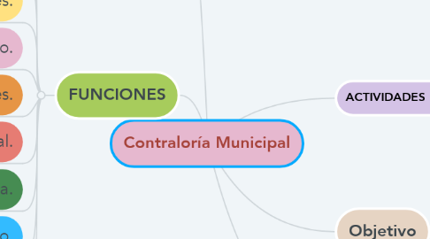 Mind Map: Contraloría Municipal