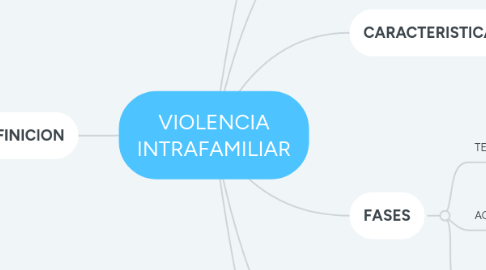 Mind Map: VIOLENCIA INTRAFAMILIAR