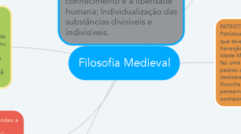 Mind Map: Filosofia Medieval