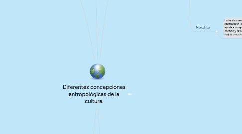 Mind Map: Diferentes concepciones antropológicas de la cultura.