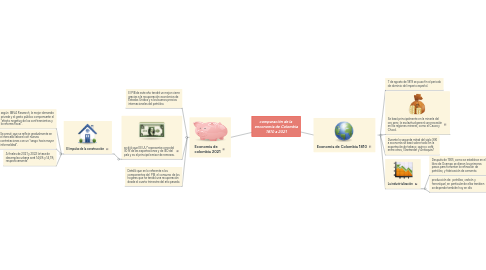 Mind Map: comparación de la enconomia de Colombia 1810 a 2021