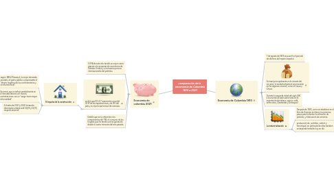 Mind Map: comparación de la  enconomia de Colombia 1810 a 2021