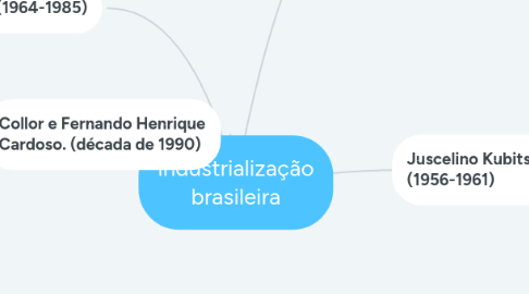 Mind Map: industrialização brasileira