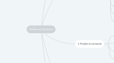 Mind Map: Modelos de Processos