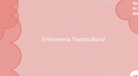 Mind Map: Enfermería Transcultural