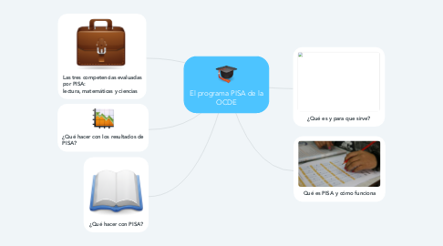 Mind Map: El programa PISA de la OCDE