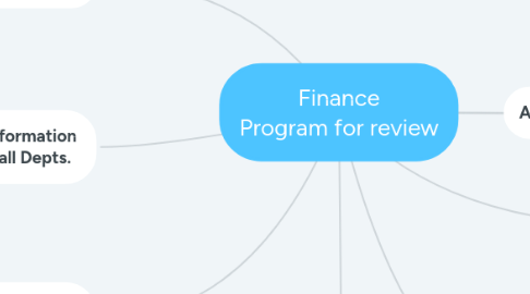 Mind Map: Finance Program for review