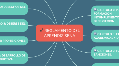 Mind Map: REGLAMENTO DEL APRENDIZ SENA