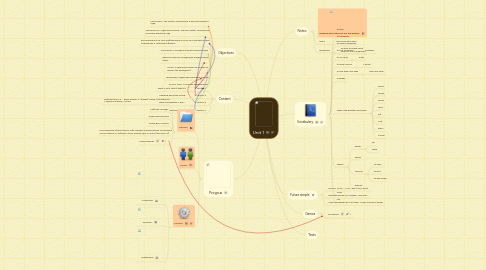 Mind Map: Unit 1