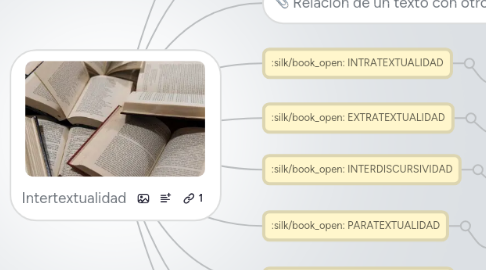 Mind Map: Intertextualidad