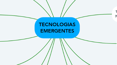 Mind Map: TECNOLOGIAS EMERGENTES