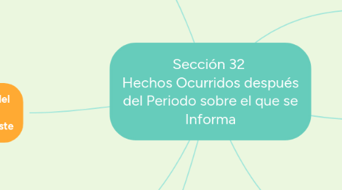 Mind Map: Sección 32  Hechos Ocurridos después del Periodo sobre el que se Informa