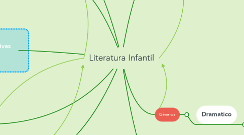 Mind Map: Literatura Infantil