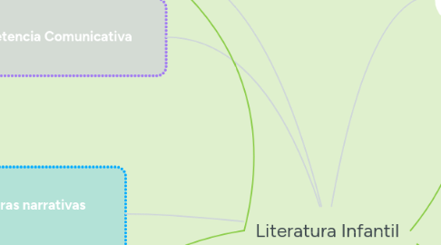 Mind Map: Literatura Infantil