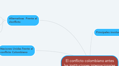 Mind Map: El conflicto colombiano antes las instituciones internacionales
