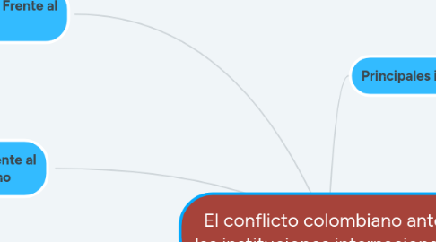 Mind Map: El conflicto colombiano antes las instituciones internacionales