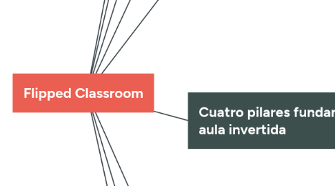 Mind Map: Flipped Classroom